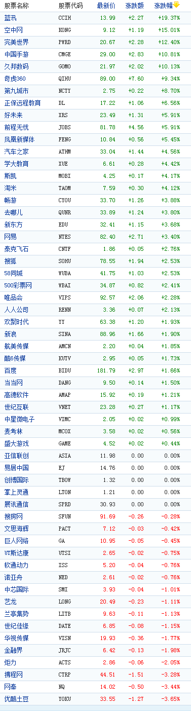中国概念股周三收盘多数上涨蓝汛大涨19%