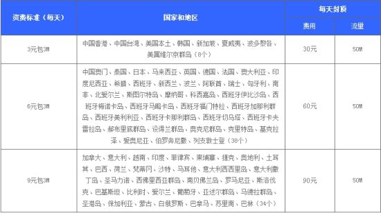 中移动降手机上网国际漫游费 每天最低至3元|中