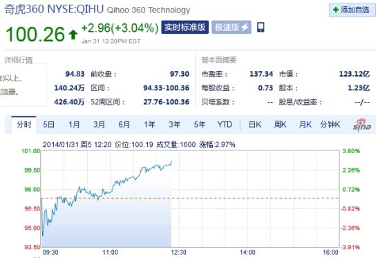 �滢360�������йɼ�ͻ��100��Ԫ