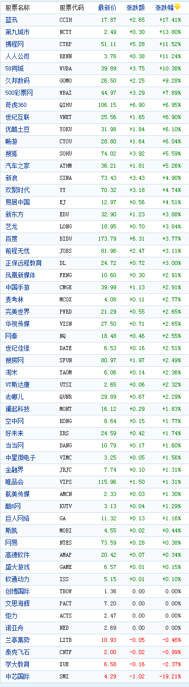 中国概念股周二收盘多数上涨蓝汛涨17%