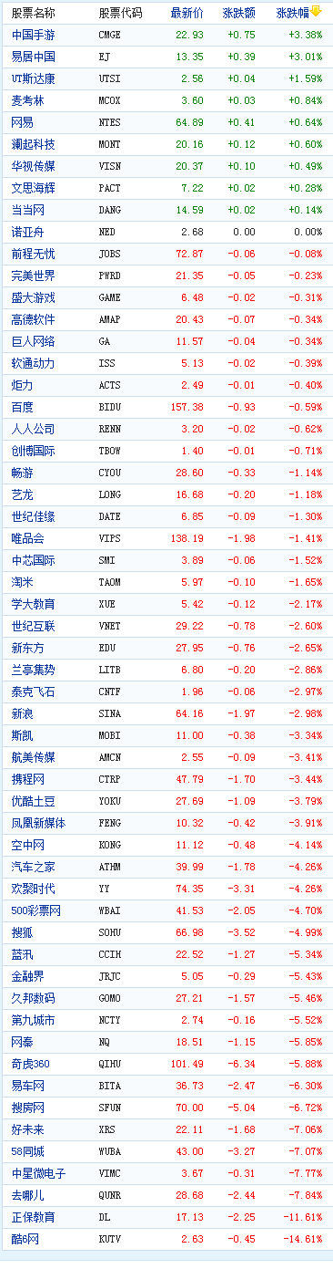 中国概念股周一收盘多数下跌酷6网跌14%