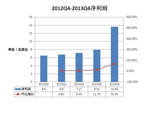 阿里巴巴四季度净利润13.63亿美元:同比增110