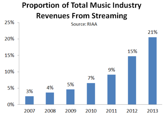 流媒体占音乐产业总营收的比重逐年增长