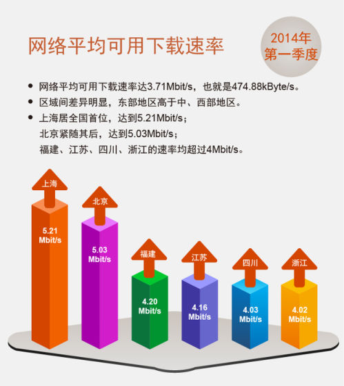 各省可用下载速率排名前六名