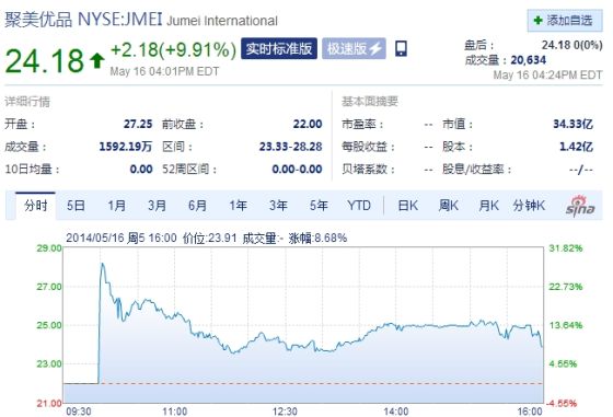 聚美优品上市首日 收盘较发行价上涨近10%_中