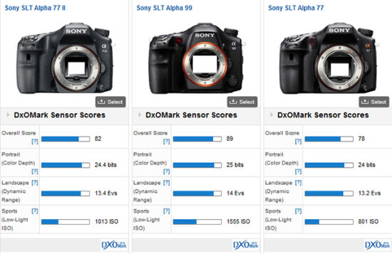 DxO公布索尼A77 II传感器测试结果