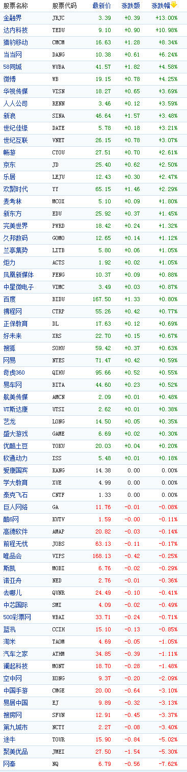 中国概念股周四收盘多数上涨金融界涨13%