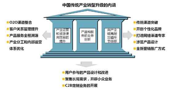 6月12日下午消息,idc在京发布《电子商务驱动传统产业升级转型》报告