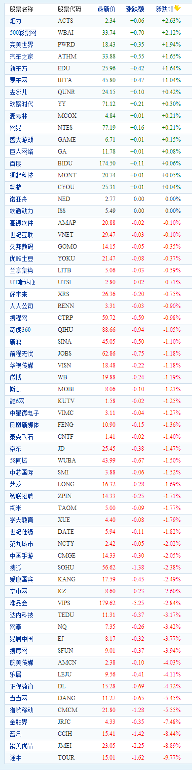 中国概念股周五收盘多数下跌途牛跌9%
