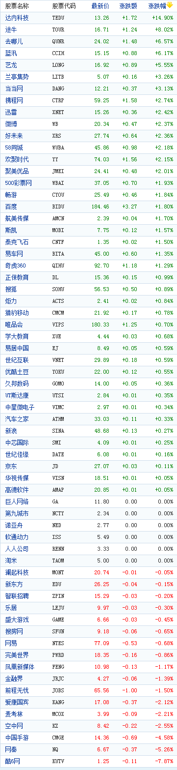中国概念股周三收盘多数上涨达内科技涨14.9%