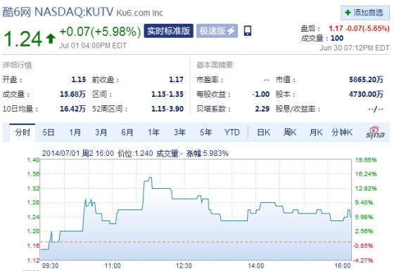 酷6网周二收盘股价上涨5.98% 酷6网周二收盘股价上涨5.98%