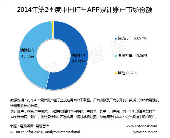 易观国际:快的打车第二季度市场份额达53.57%