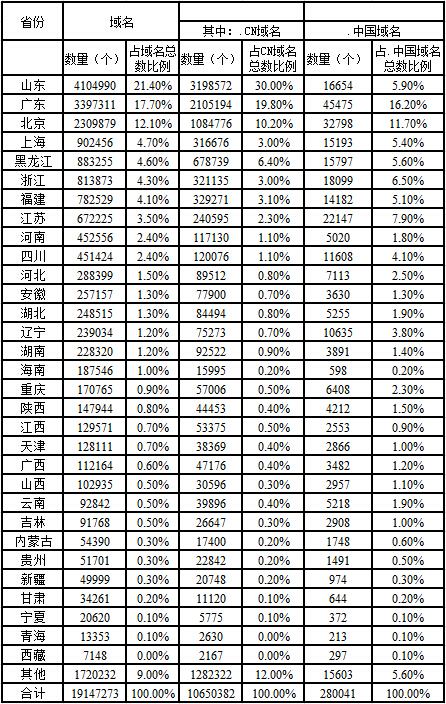 CNNIC34ε鱨棺¼