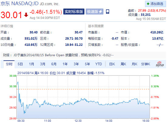 ������Ʊ������ǰ���7%