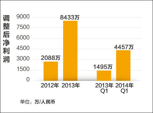 调整后净利润