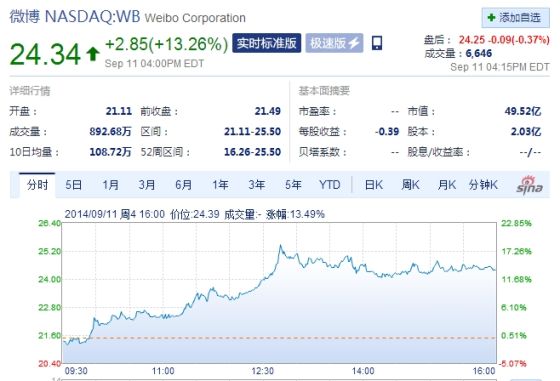 微博周四收盘股价大涨13% 微博周四收盘股价大涨13%
