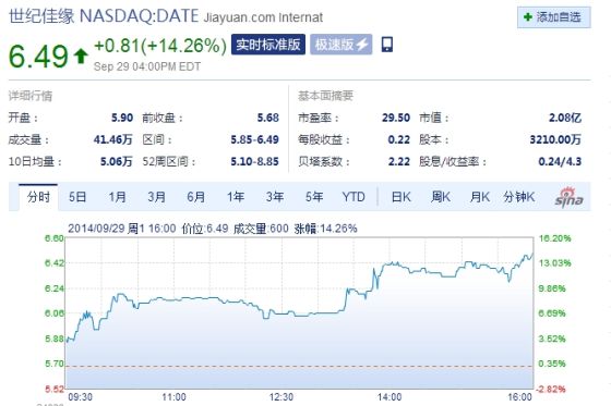 世纪佳缘周一收盘大涨14% 世纪佳缘周一收盘大涨14%