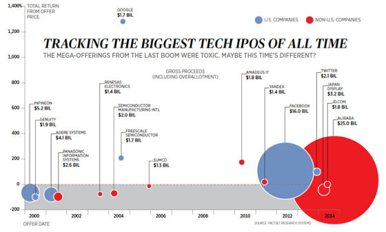 历史上的重大科技IPO