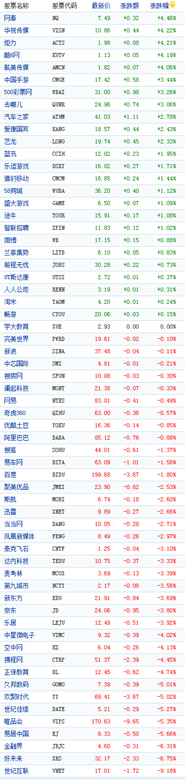 中国概念股周一收盘涨跌互现世纪互联跌9%