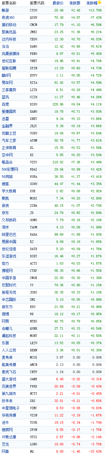 中国概念股周二收盘普涨网秦暴跌15%