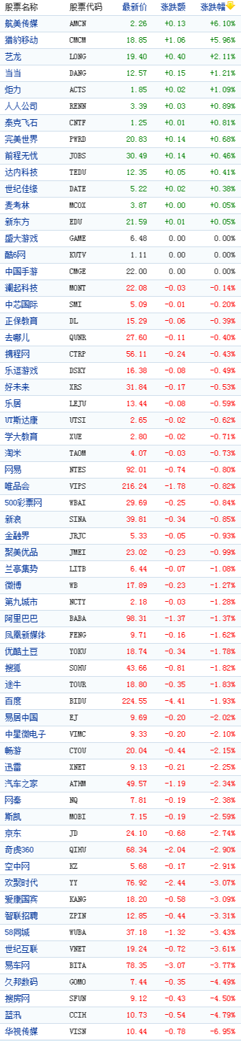 中国概念股周三收盘多数下跌华视传媒跌近7%