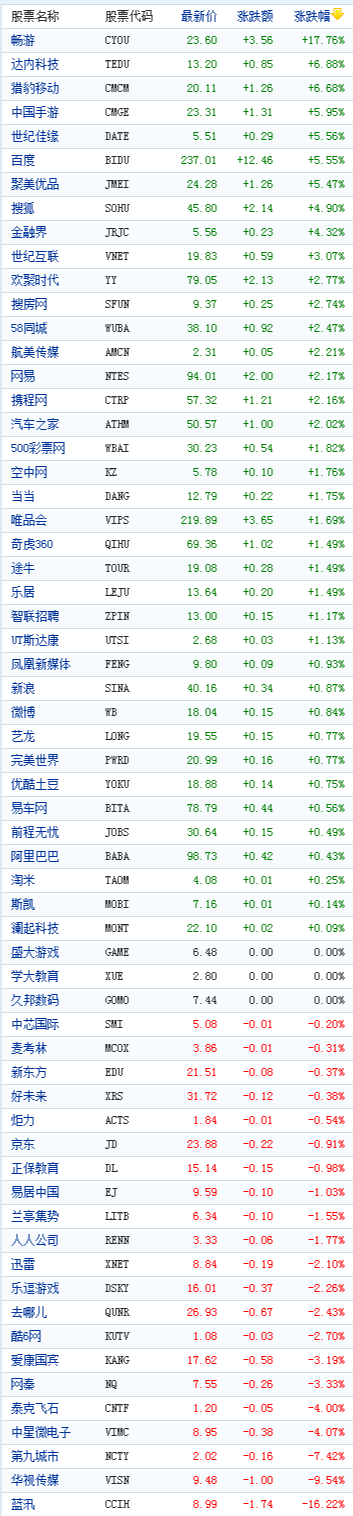 中国概念股周四收盘多数上涨畅游暴涨近18%