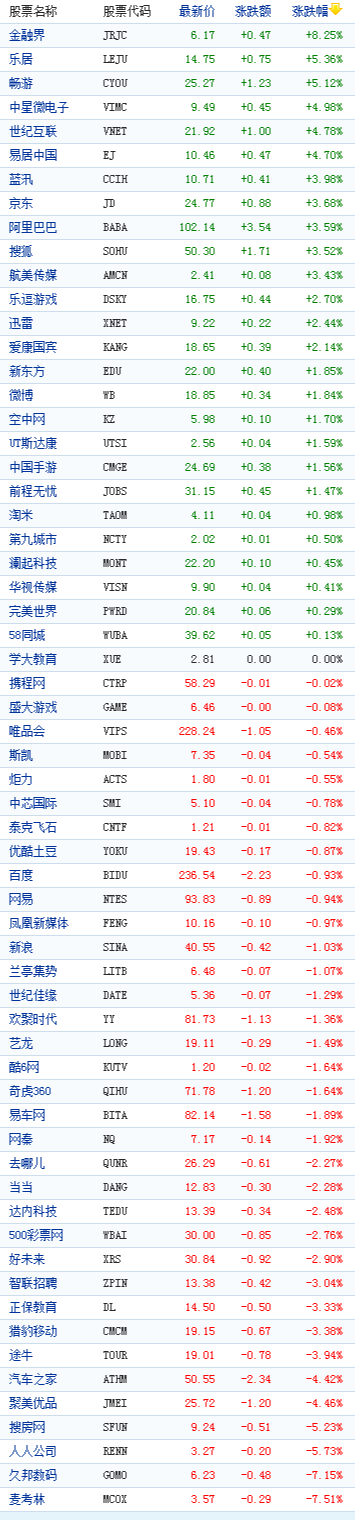 中国概念股周一收盘涨跌互现畅游涨5%
