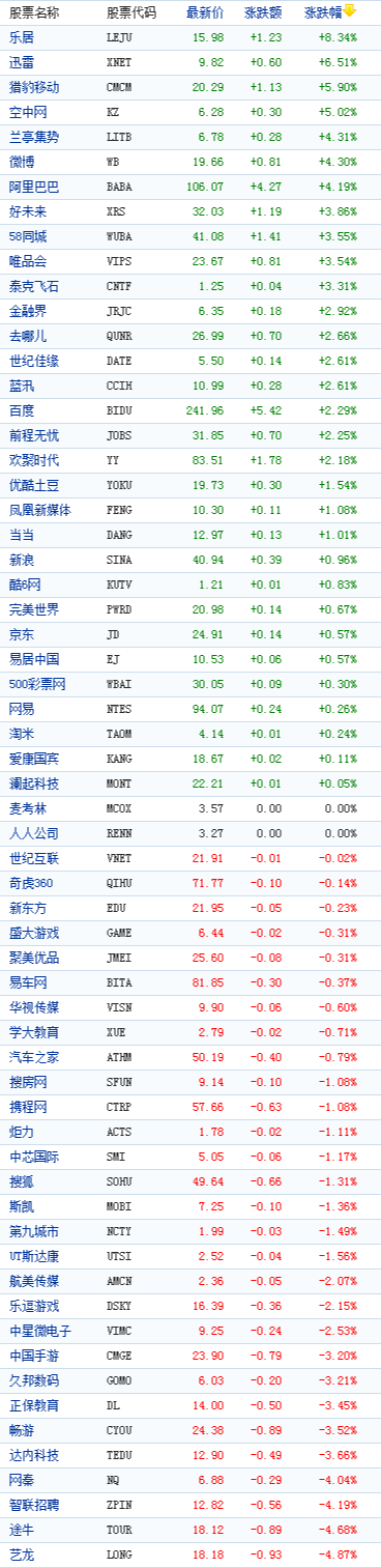 中国概念股周二收盘涨跌互现乐居涨8%