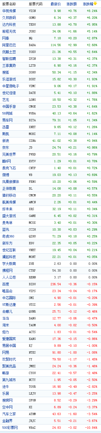 中概股周五收盘多数上涨500彩票网跌10%