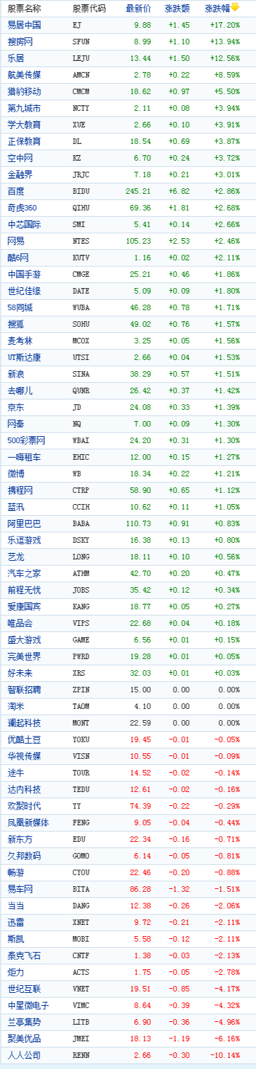 中国概念股周五收盘多数上涨易居中国涨17%