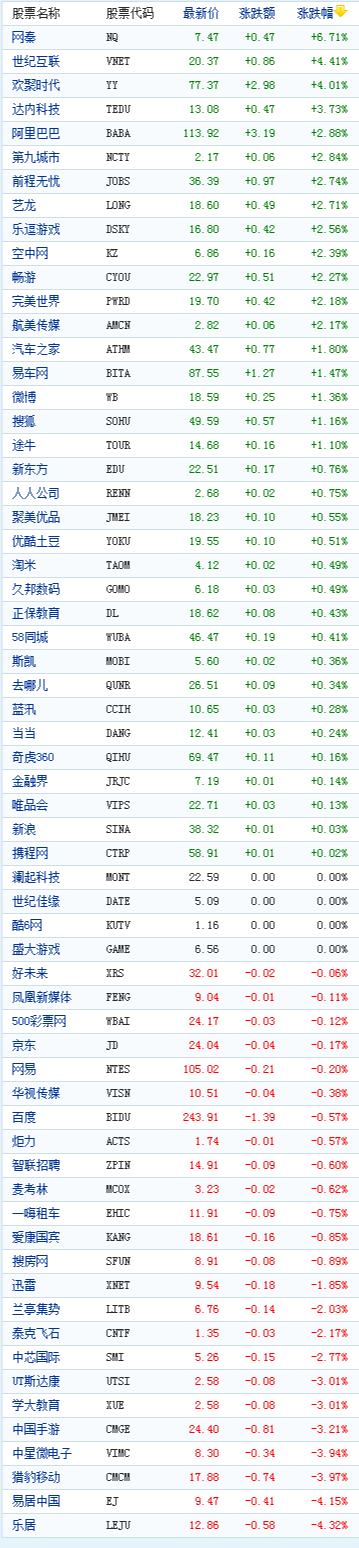 中国概念股周一收盘涨跌互现网秦涨6%