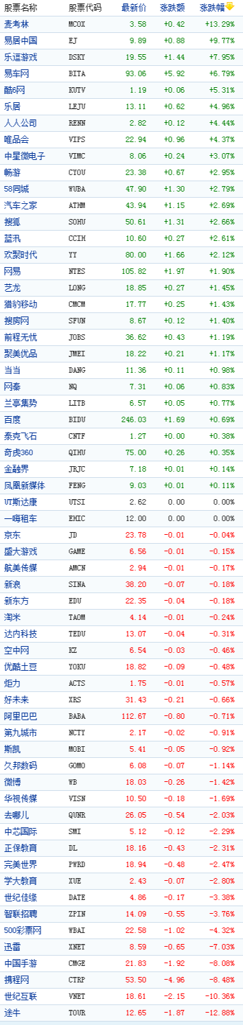 中国概念股周三收盘多数下跌途牛跌12%