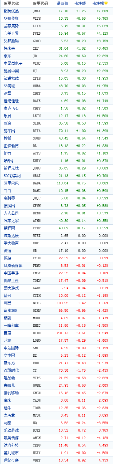 中国概念股周三收盘涨跌互现聚美优品涨7%