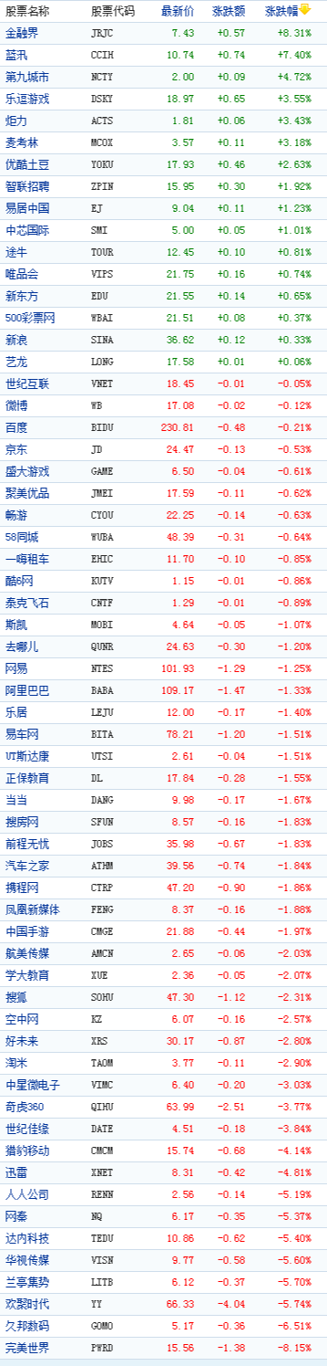 中国概念股周四收盘多数下跌完美世界跌8%