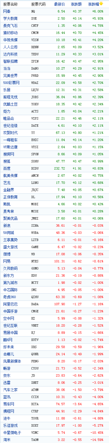 中国概念股周五收盘多数下跌淘米跌14%