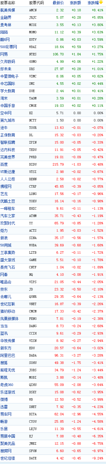 中国概念股周四收盘多数下跌聚美优品跌6%