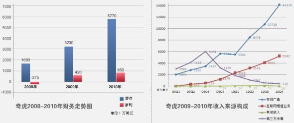 奇虎360招股书概要:2009年首次实现盈利_互联