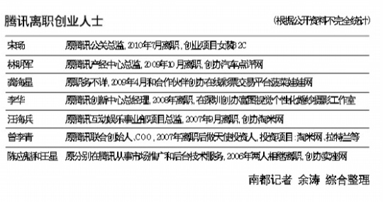 科技時代_騰訊出走員工創(chuàng)業(yè)日記:避鋒而行微創(chuàng)新