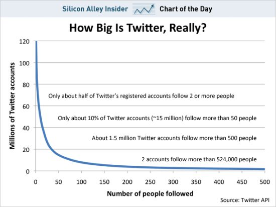 Twitter按照关注人数划分的用户趋势图