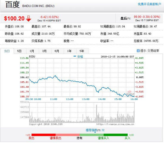 百度高管谨慎言论致股价大跌6%_互联网