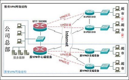 商用 正文 为保证之前已经部署的vpn网络的正常运行,通过修改公司