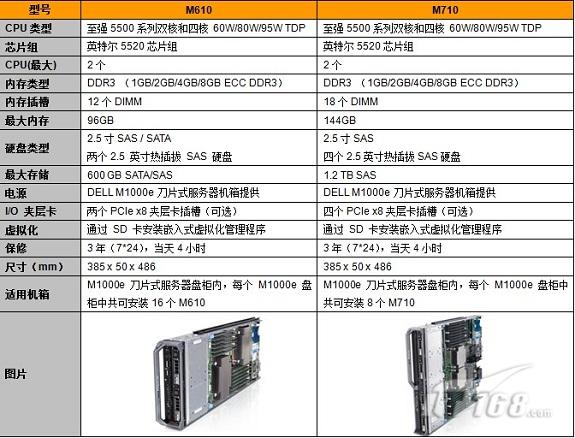 dell服务器型号查询