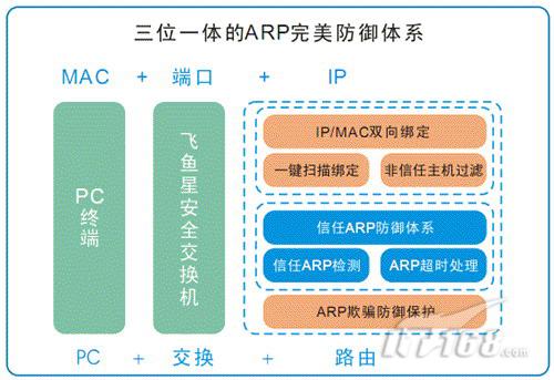 剖析ARP协议 解决ARP病毒泛滥问题_商用