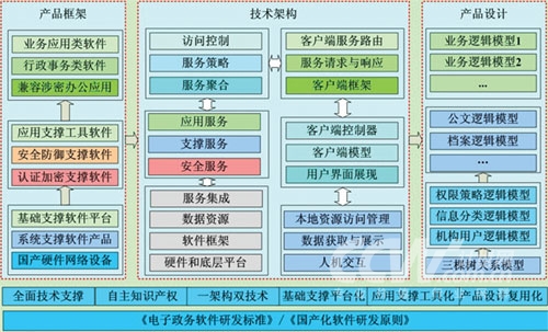 技术选择国产化