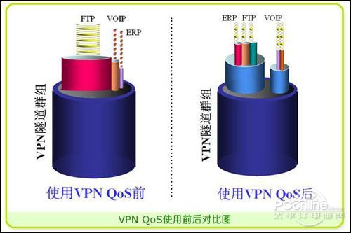 VPN虚拟专用网下的QoSVoIP会议不延时