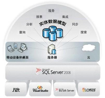 解析:微软SQL Server 2008特性和功能_商用