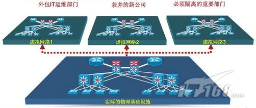 未来之路:网络与虚拟化的xx融合