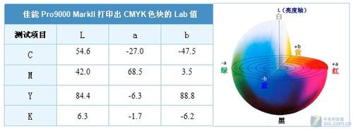 用pro9000 mark ii打印rgb的纯色色块,不但颜色与屏幕几乎没有差别