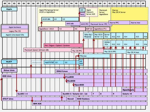 苹果Mac OS X服务器操作系统发展历程