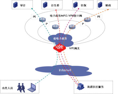 vpe网关实现部分终端通过外网访问多个纵向vpn资源如上图所示:在电子